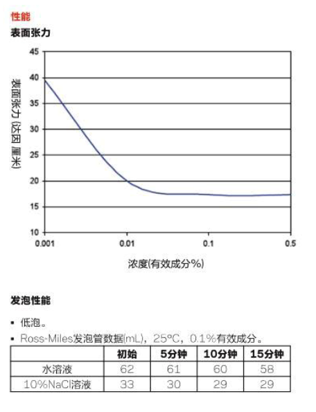 氟表面活性劑fs-3100(圖1)